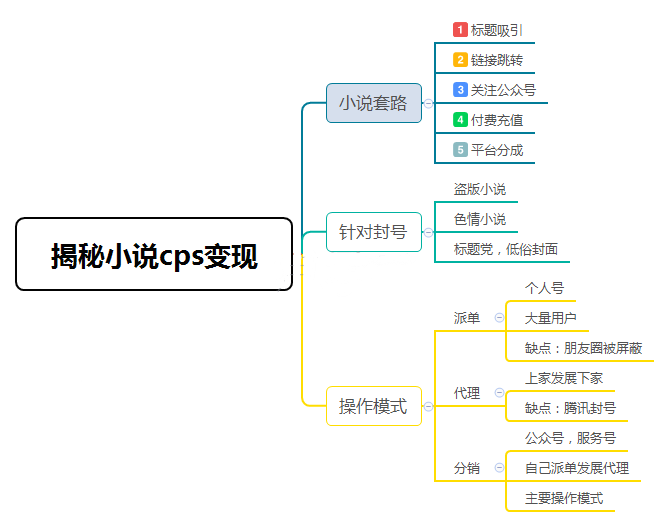 [网赚项目]2020副业系列 丨2个CPS赚钱项目