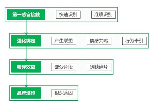 [创业资讯]符号营销的规划设计，那些应该被规避的营销陷阱