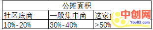 [创业资讯]开店的老板请注意，小心这三个坑把自己埋了！