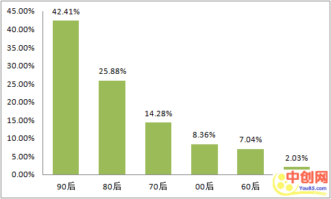 [创业资讯]当下年轻人的痛点，其中充满诸多创业机会