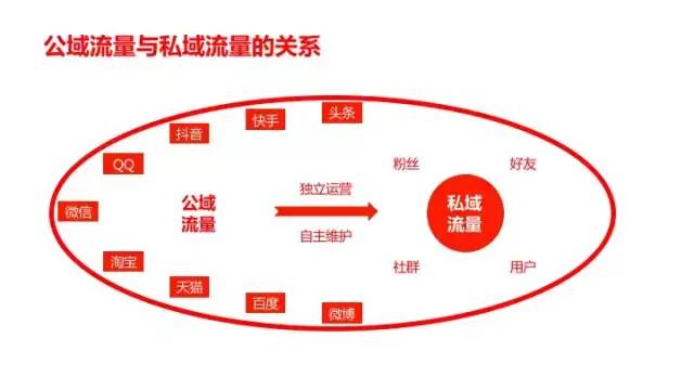 [引流涨粉]11000字全面揭露私域流量本质，手把手教你做用户增长-第2张图片-智慧创业网