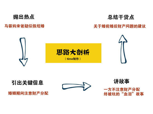 写文章不赚钱？你应该学会热点营销式写作