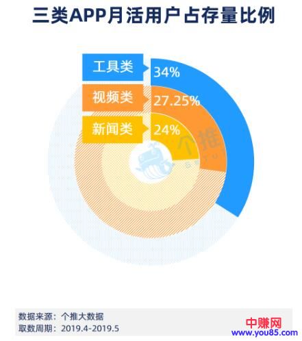 [创业资讯]APP超级用户占比不足30%，如何转化剩下70%的用户？