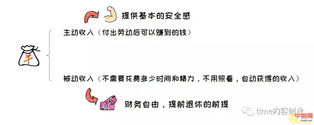 [创业资讯]分享知乎上7个赚钱的方法 动动手就能开启被动网络收入