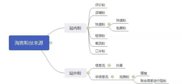 [引流涨粉]干货分享：微信淘客涨粉引流的各种方式
