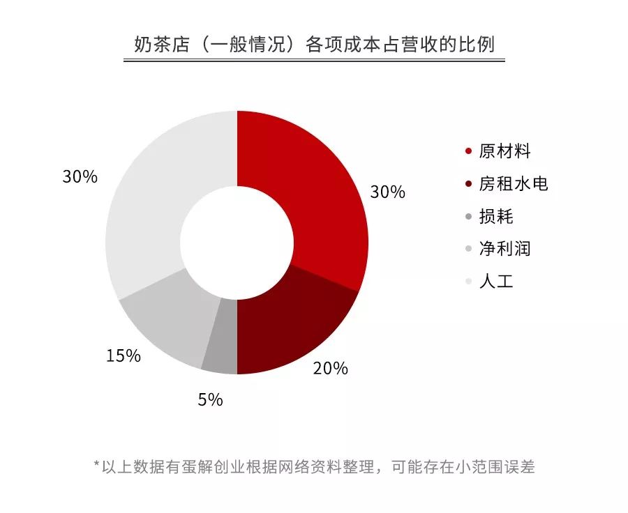 为什么明星都喜欢开餐饮店、 并且多数是奶茶店！