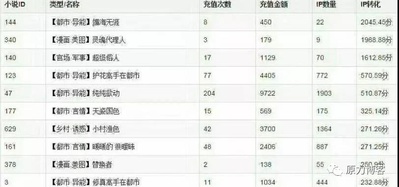[引流涨粉]实战暴利小说分销项目，新手每天轻松引流2000+