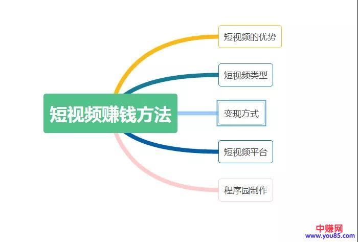 [短视频运营]发个短视频就能赚几千，短视频的四种赚钱方式，助你月入上万