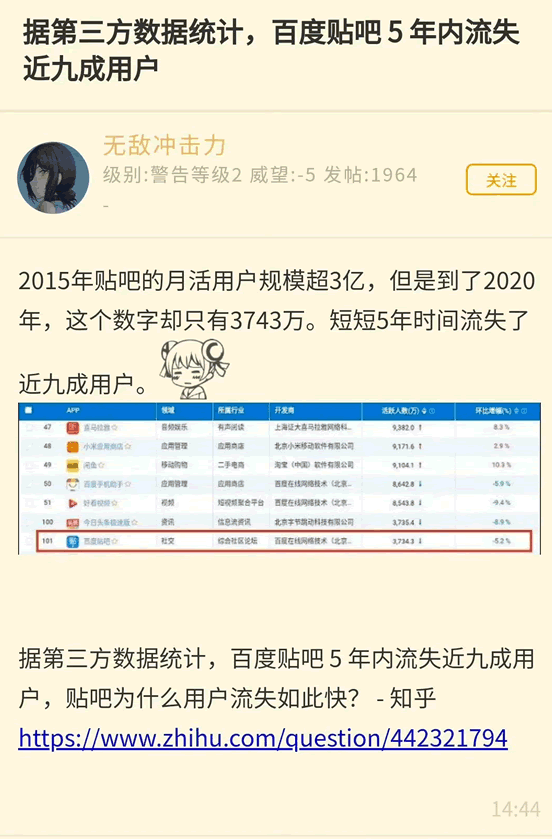 [创业资讯]百度贴吧5年内流失近9成用户-第1张图片-智慧创业网