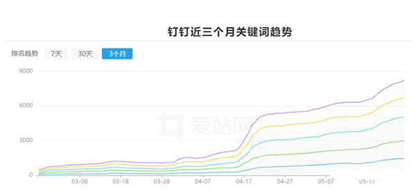 [创业资讯]钉钉6个月权3到权7，利用聚合页SEO快速提升网站权重-第1张图片-智慧创业网