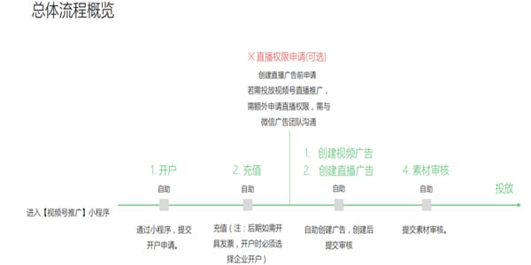[创业资讯]视频号推广上线，如何通过朋友圈广告涨粉-第1张图片-智慧创业网