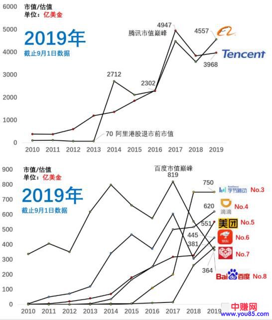 [创业资讯]百度市值掉到第八，近十年互联网公司格局变化-第10张图片-智慧创业网