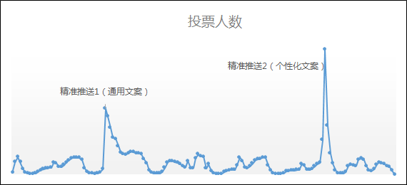 1个活动新增150万微信粉丝，我们是如何做到的？-第10张图片-智慧创业网