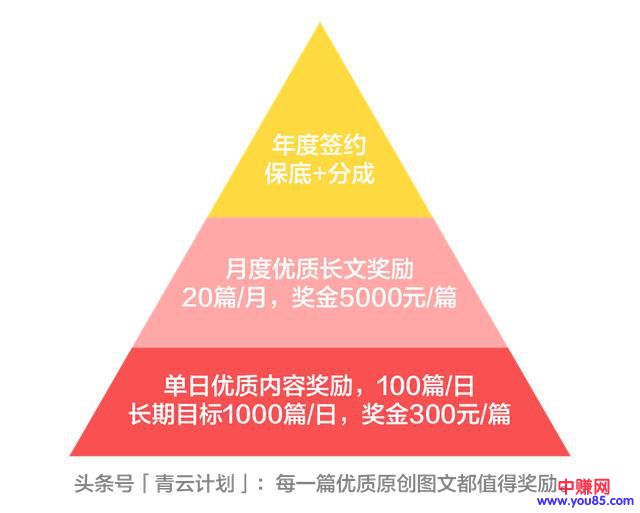头条号平台首推“青云计划”，重金扶持内容创作者