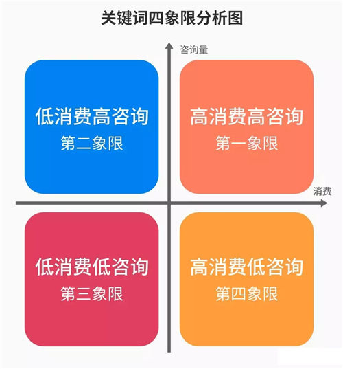 [引流涨粉]SEMer必须会的关键词四象限分析