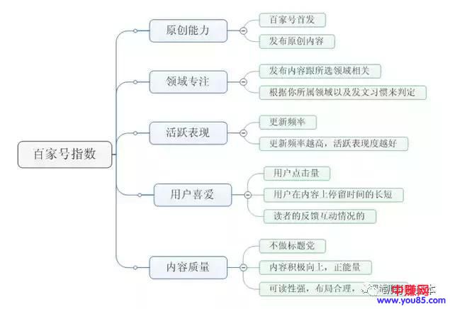 百家号从过新手到赚收益赚钱的过程！-第7张图片-智慧创业网