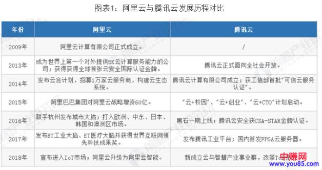 [创业资讯]阿里云VS腾讯云，谁才是中国未来云计算之王？