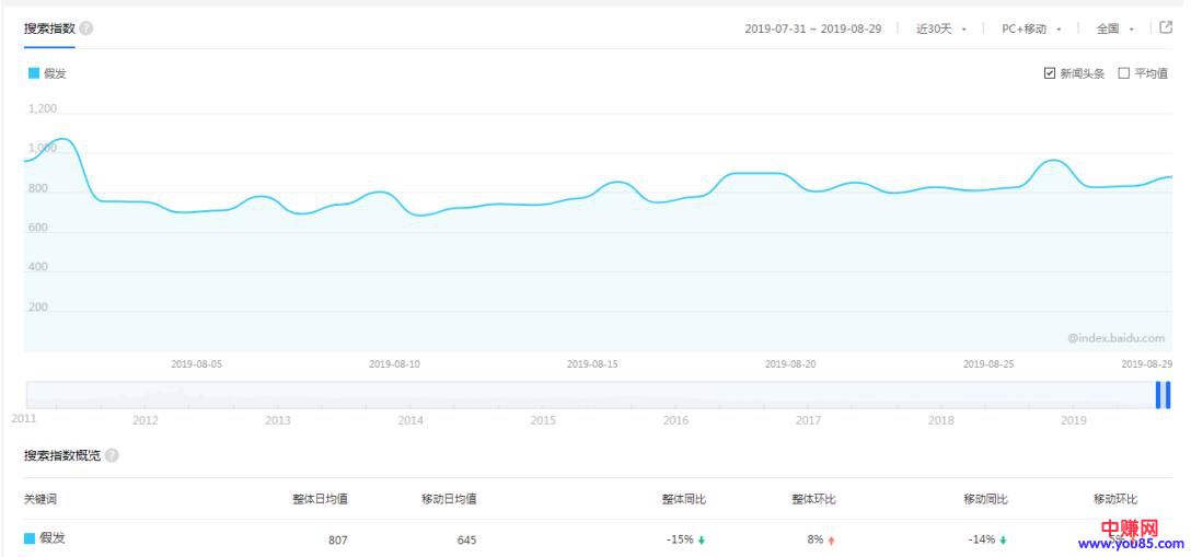 [电商教程]分享一个关于假发的赚钱项目，月成交额几十万元-第1张图片-智慧创业网