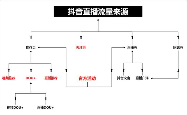 [创业资讯]深度揭秘抖音直播上热门推荐规则（附10个抖音直播上热门小技巧）