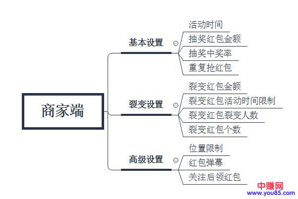 [引流涨粉]红包裂变玩法，一个能引发全城参与的裂变方案