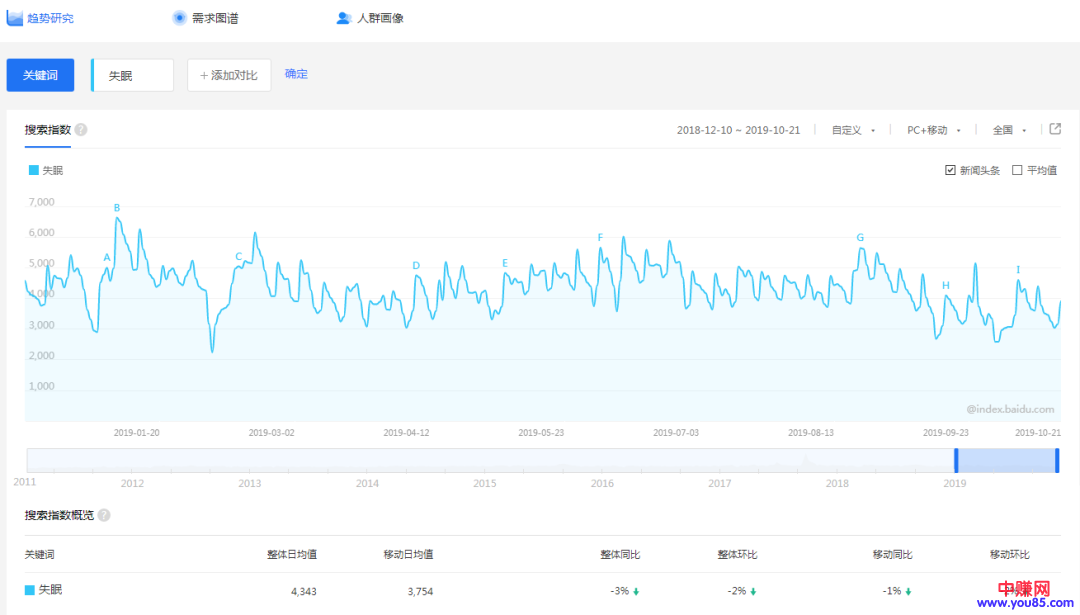 [创业资讯]细分领域的暴利赚钱项目：治疗失眠的产品，月收入几万+