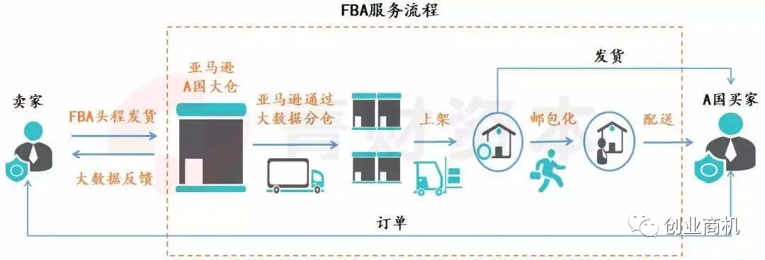 [电商教程]揭秘亚马逊线上套利项目，投入不高、资金周转快、风险低！