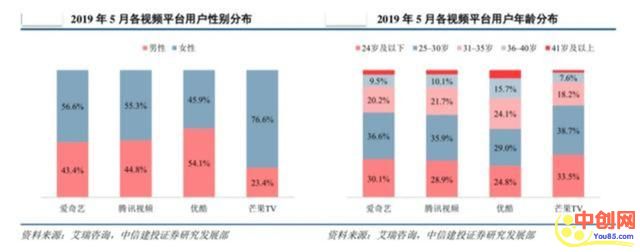 [创业资讯]在线视频风云再起，2020会员付费向阳而生-第7张图片-智慧创业网