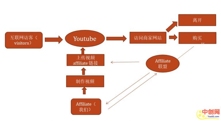 [国外项目]（1037期）教你利用Youtube赚美元，每天操作两三小时新手日入七十美元（26节视频课）-第5张图片-智慧创业网