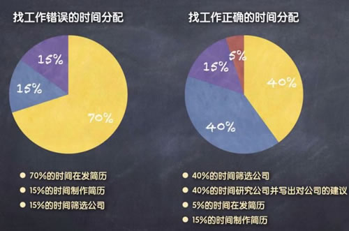 万字长文教你如何找工作？-第7张图片-智慧创业网