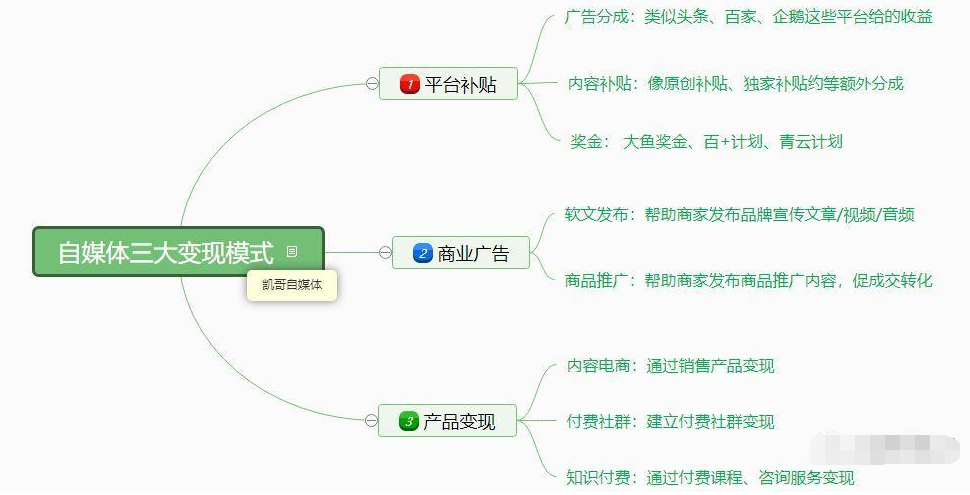 自媒体赚钱方法：掌握这三种模式，能月入万元-第4张图片-智慧创业网