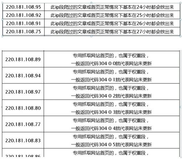 [引流涨粉]亲自验证：百度蜘蛛到底有没有低权重高权重之说？-第4张图片-智慧创业网