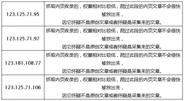 [引流涨粉]亲自验证：百度蜘蛛到底有没有低权重高权重之说？-第3张图片-智慧创业网