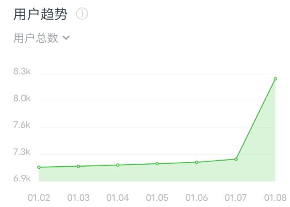 [创业资讯]通过抖音蹭热点公众号一天引流1080人-第5张图片-智慧创业网