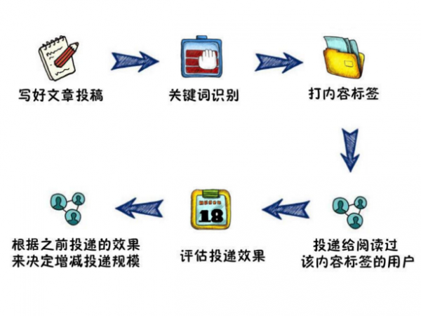 今日头条运营秘诀分享：顺应平台的规则和迎合用户的“胃口”-第4张图片-智慧创业网