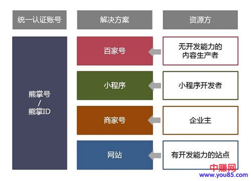 熊掌号彻底凉了：入口已导向百家号和小程序-第2张图片-智慧创业网