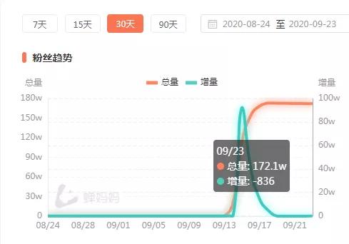 [网赚项目]新手11天变现98.6万，抖音暴力涨粉赚钱的另类玩法-第6张图片-智慧创业网