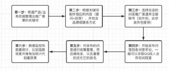 [引流涨粉]企业口碑问答营销如何做？渠道选择、推广流程及注意事项-第2张图片-智慧创业网