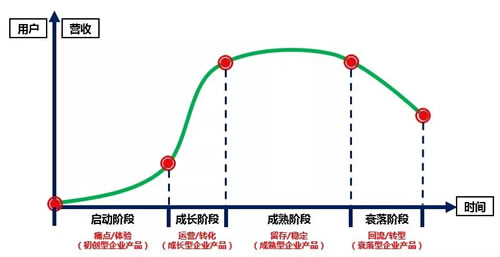 如何快速搞清用户运营,不用苦逼找流量？-第2张图片-智慧创业网