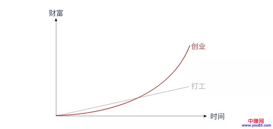 [创业资讯]什么项目最赚钱？创业前第一个问题你就问错了！-第2张图片-智慧创业网