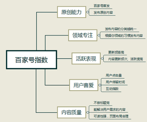 谈谈如何破解百家号限流之道-第2张图片-智慧创业网