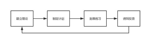 刻意练习:如何成为所在行业的高手?-第2张图片-智慧创业网