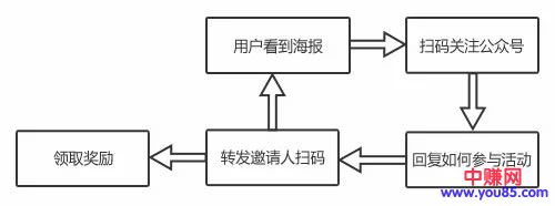 利用小说领域活动，快速裂变涨粉，轻松吸几万粉丝-第3张图片-智慧创业网