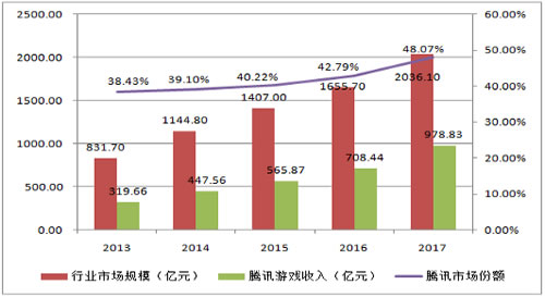 那个给腾讯带来千亿美元不为人知的秘密-第3张图片-智慧创业网