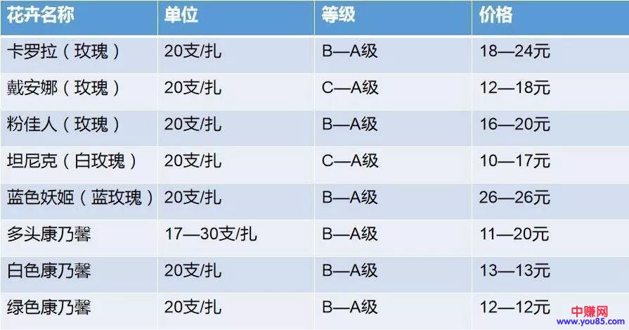 [创业资讯]鲜花行业群体的生存现状。毛利率超过80%，却很难赚钱-第2张图片-智慧创业网