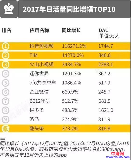 又一个估值百亿的APP，是何方神圣，而且还能赚钱的！-第13张图片-智慧创业网