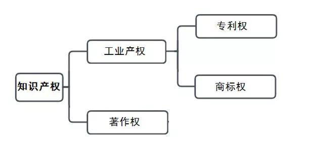 [创业资讯]用知识产权保护项目，构建产品的护城河-第4张图片-智慧创业网