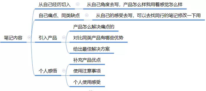 [引流涨粉]全面剖析小红书种草/引流笔记玩法-第6张图片-智慧创业网