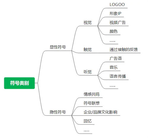 [创业资讯]符号营销的规划设计，那些应该被规避的营销陷阱-第2张图片-智慧创业网