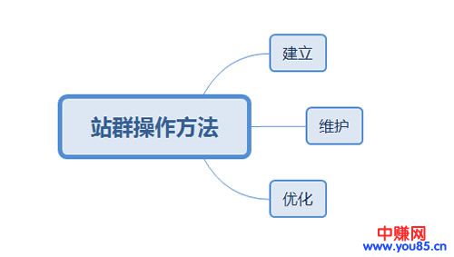 不可不知的站群外推方法与技巧-第2张图片-智慧创业网