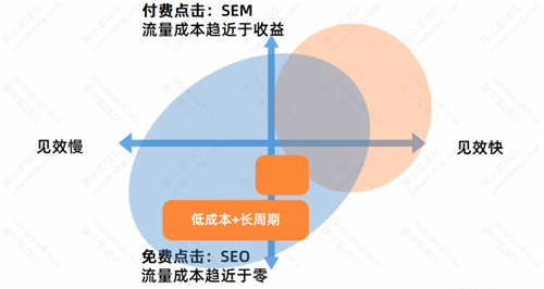 [引流涨粉]SEO优化基础：SEO的优势与劣势-第5张图片-智慧创业网